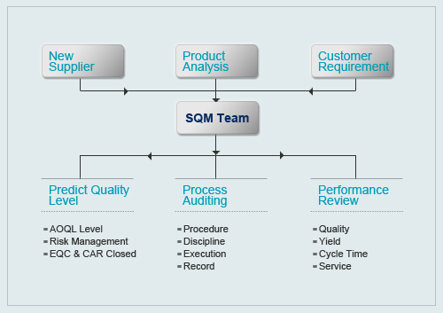 SQM (Supplier Quality Management) | Richtek Technology