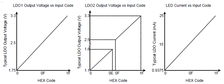 LDO Voltage Setting and LED Current Setting