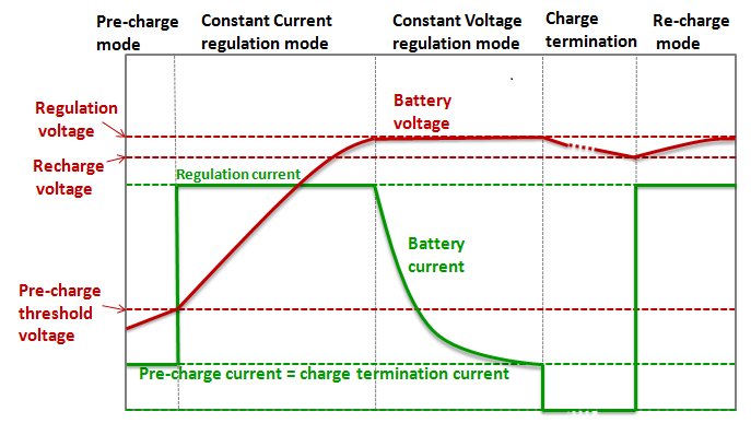业界通行的锂离子电池三阶段充电策略