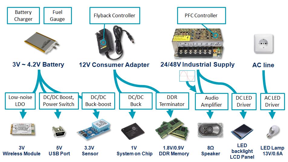 What is a Power Supply? Types and Applications, Tech