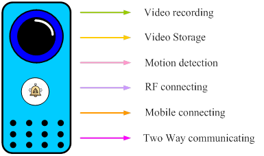 doorbell communication system